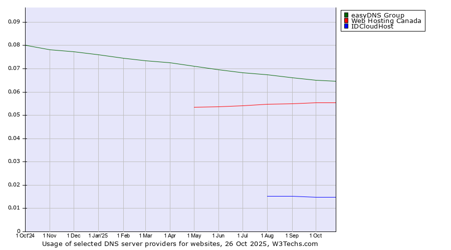 Historical trends in the usage of easyDNS Group vs. Web Hosting Canada vs. IDCloudHost
