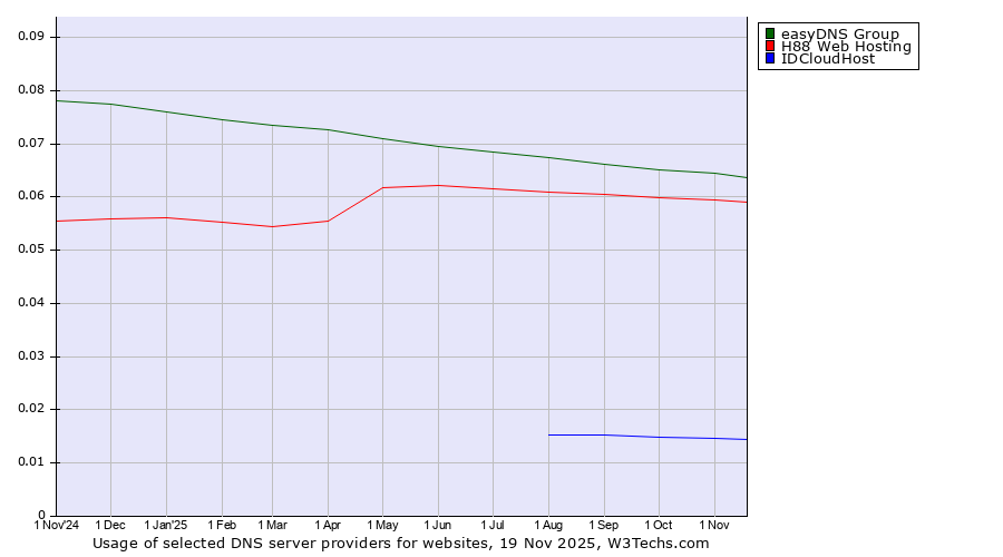 Historical trends in the usage of easyDNS Group vs. H88 Web Hosting vs. IDCloudHost