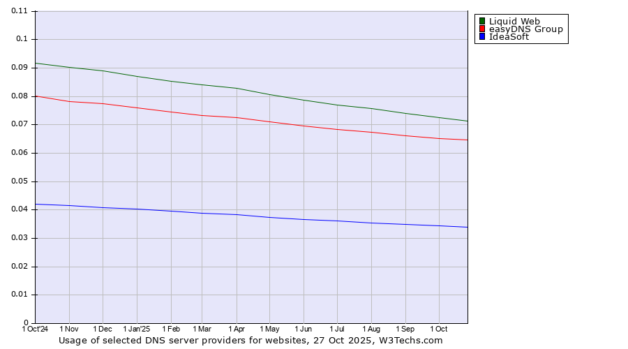 Historical trends in the usage of Liquid Web vs. easyDNS Group vs. IdeaSoft