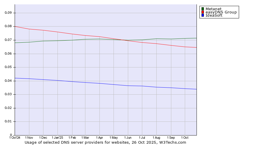 Historical trends in the usage of Metanet vs. easyDNS Group vs. IdeaSoft