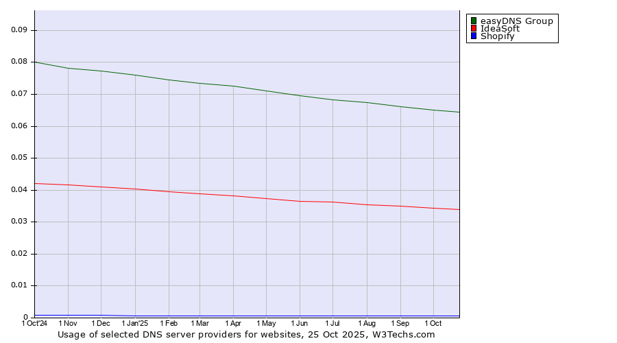 Historical trends in the usage of easyDNS Group vs. IdeaSoft vs. Shopify