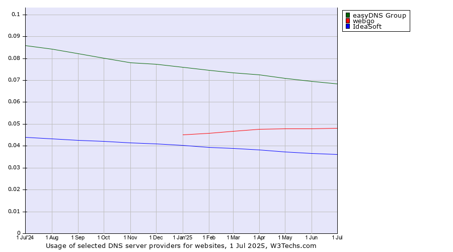 Historical trends in the usage of easyDNS Group vs. webgo vs. IdeaSoft