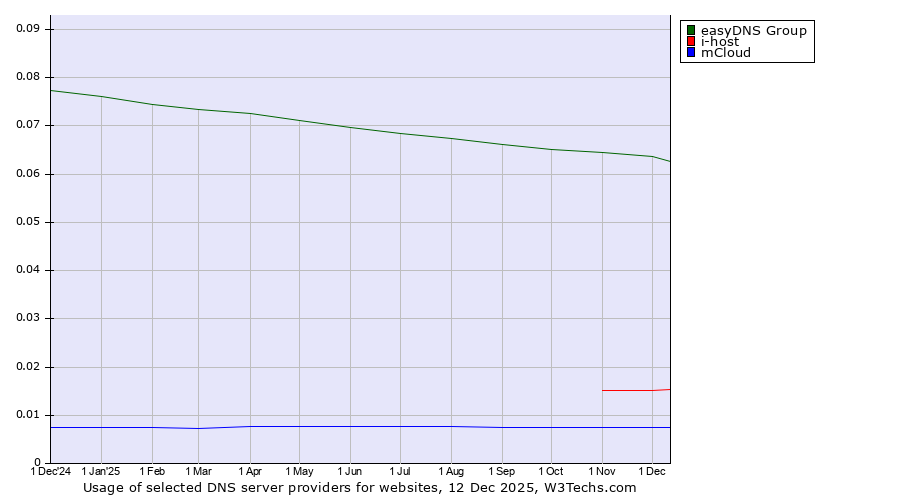 Historical trends in the usage of easyDNS Group vs. i-host vs. mCloud