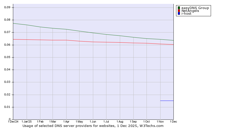 Historical trends in the usage of easyDNS Group vs. NetAngels vs. i-host