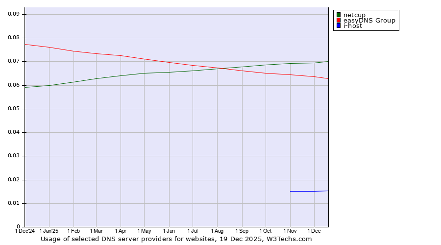 Historical trends in the usage of netcup vs. easyDNS Group vs. i-host