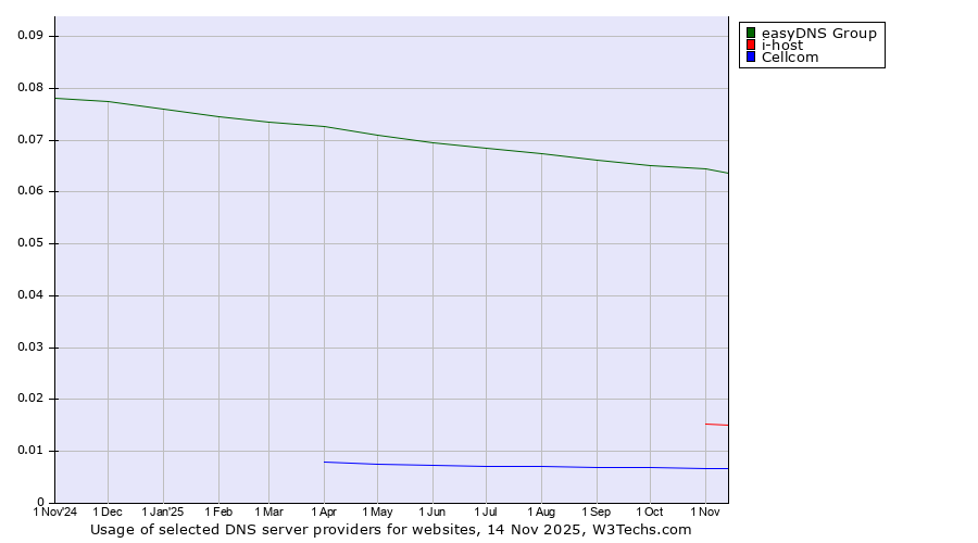 Historical trends in the usage of easyDNS Group vs. i-host vs. Cellcom