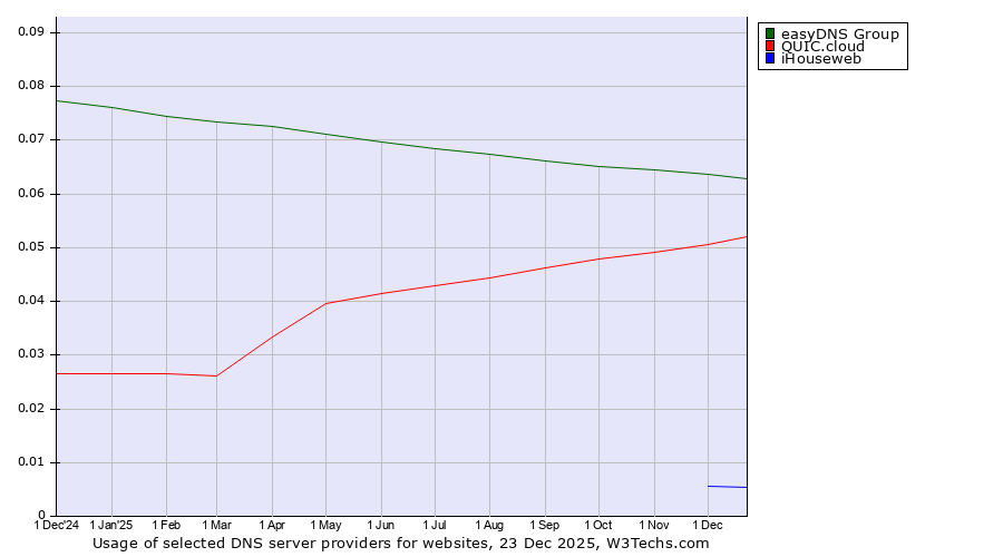 Historical trends in the usage of easyDNS Group vs. QUIC.cloud vs. iHouseweb