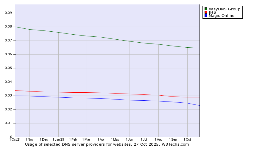 Historical trends in the usage of easyDNS Group vs. IHS vs. Magic Online