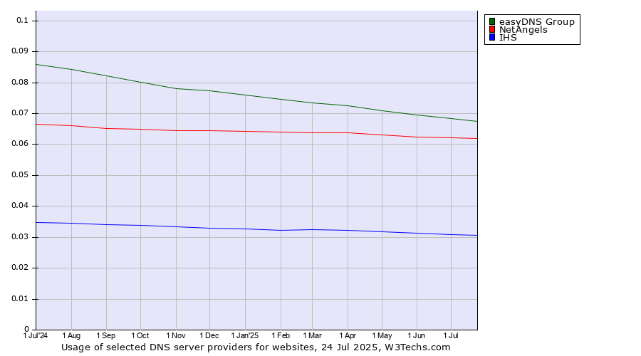 Historical trends in the usage of easyDNS Group vs. NetAngels vs. IHS