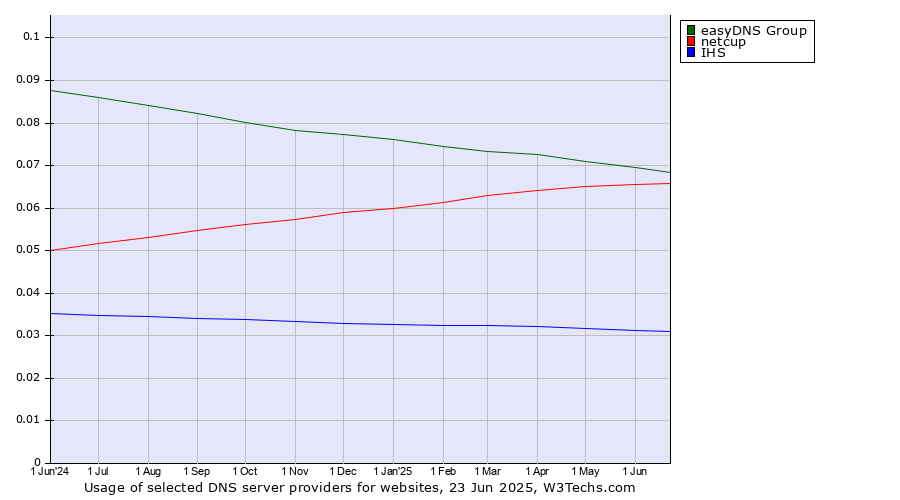 Historical trends in the usage of easyDNS Group vs. netcup vs. IHS