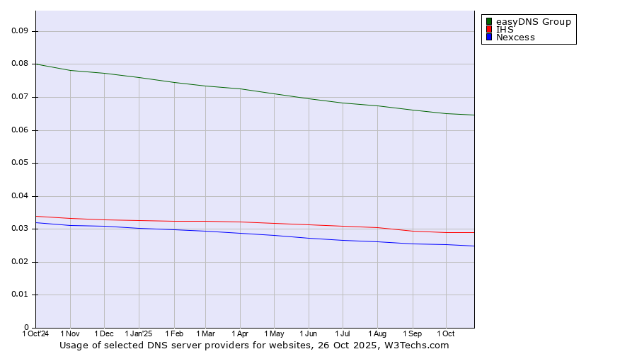 Historical trends in the usage of easyDNS Group vs. IHS vs. Nexcess