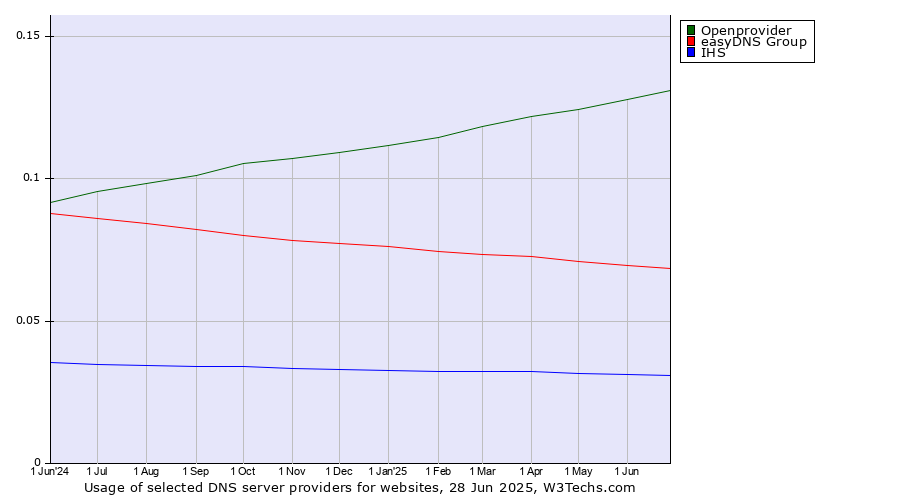 Historical trends in the usage of Openprovider vs. easyDNS Group vs. IHS