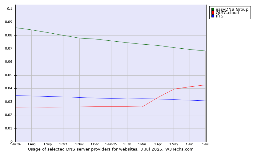 Historical trends in the usage of easyDNS Group vs. QUIC.cloud vs. IHS