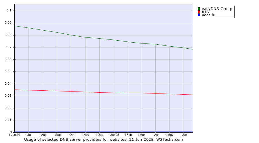 Historical trends in the usage of easyDNS Group vs. IHS vs. Root.lu