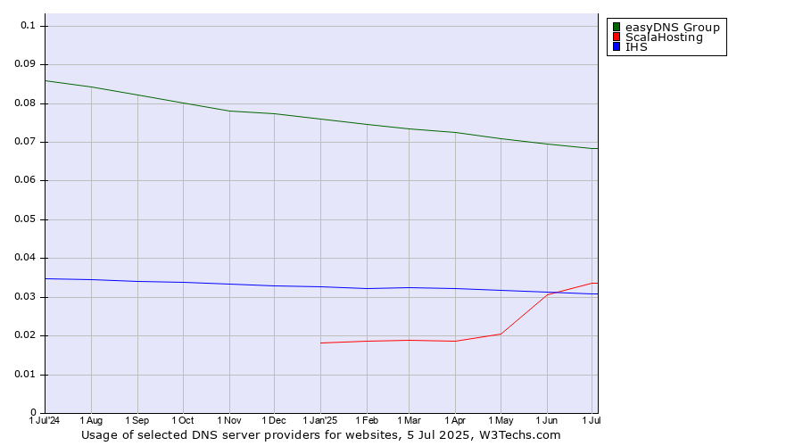 Historical trends in the usage of easyDNS Group vs. ScalaHosting vs. IHS