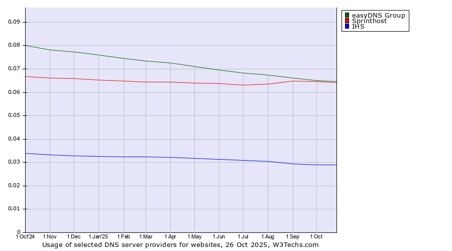 Historical trends in the usage of easyDNS Group vs. Sprinthost vs. IHS