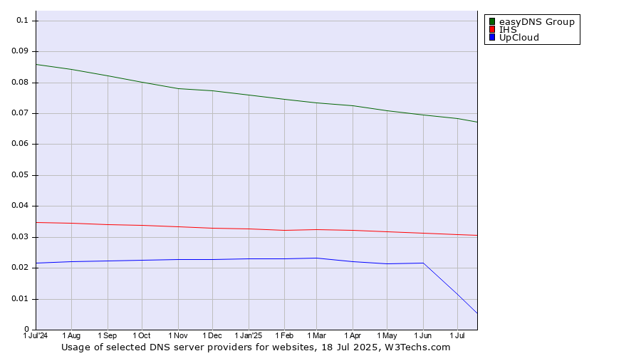 Historical trends in the usage of easyDNS Group vs. IHS vs. UpCloud