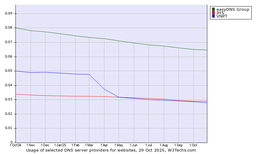 Historical trends in the usage of easyDNS Group vs. IHS vs. VNPT