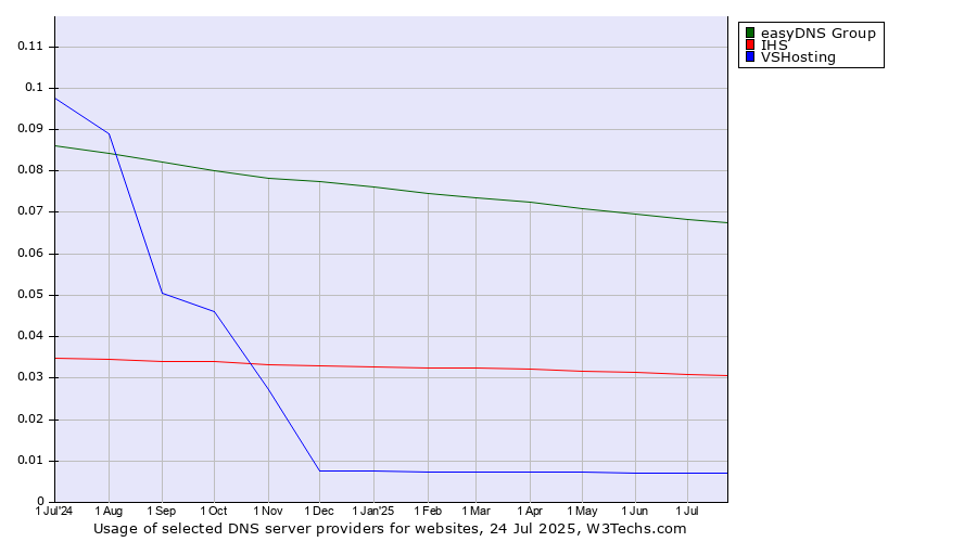 Historical trends in the usage of easyDNS Group vs. IHS vs. VSHosting