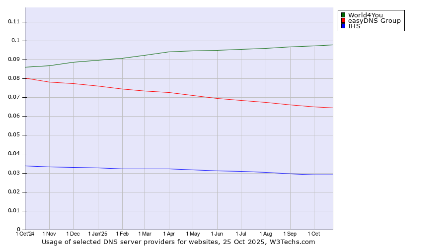 Historical trends in the usage of World4You vs. easyDNS Group vs. IHS
