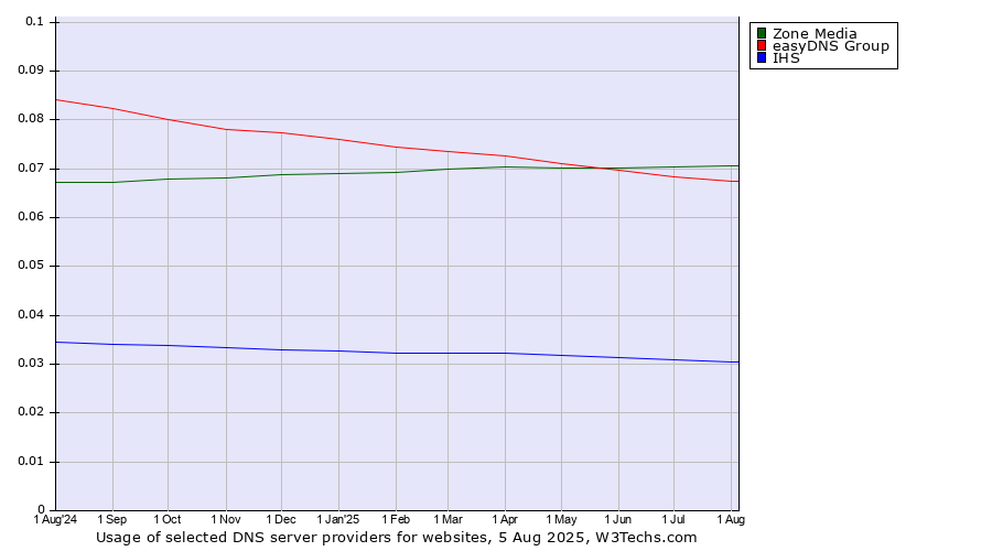 Historical trends in the usage of Zone Media vs. easyDNS Group vs. IHS