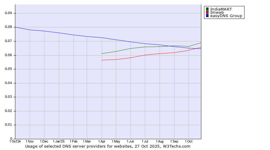 Historical trends in the usage of IndiaMART vs. Imweb vs. easyDNS Group