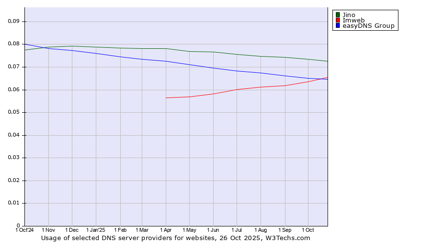 Historical trends in the usage of Jino vs. Imweb vs. easyDNS Group