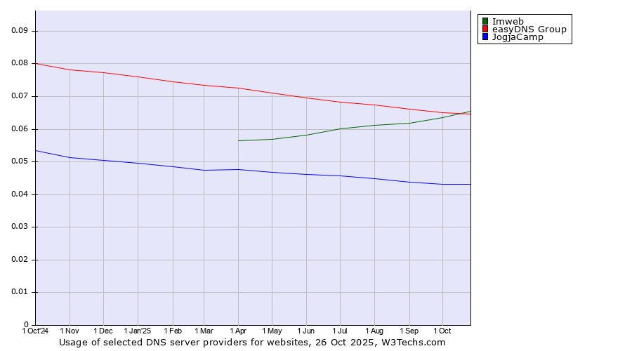 Historical trends in the usage of Imweb vs. easyDNS Group vs. JogjaCamp