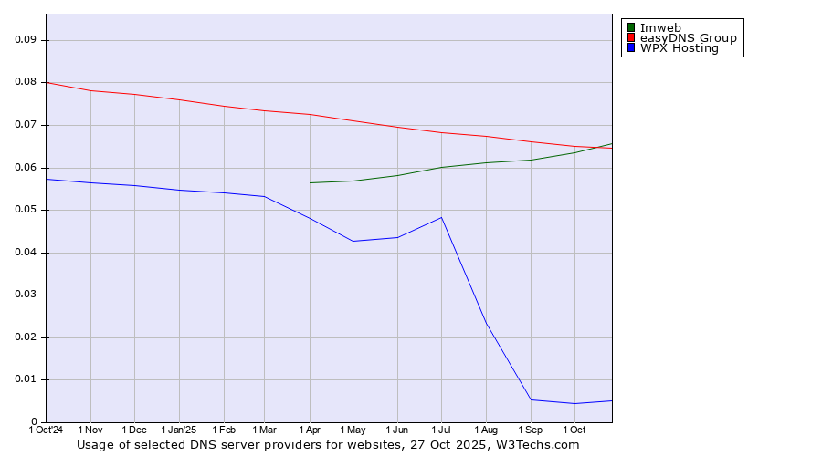 Historical trends in the usage of Imweb vs. easyDNS Group vs. WPX Hosting
