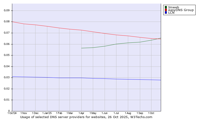 Historical trends in the usage of Imweb vs. easyDNS Group vs. LCN