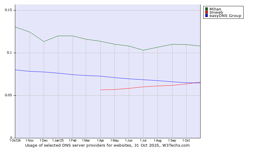 Historical trends in the usage of Mihan vs. Imweb vs. easyDNS Group