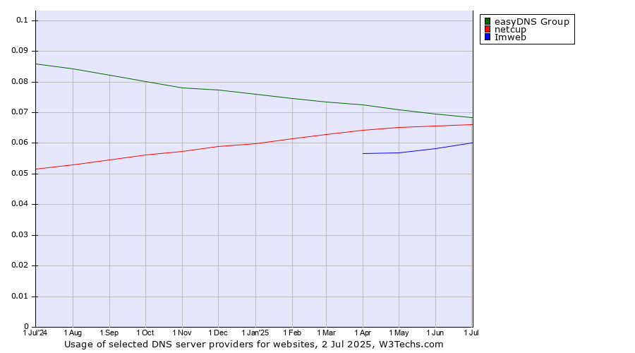 Historical trends in the usage of easyDNS Group vs. netcup vs. Imweb