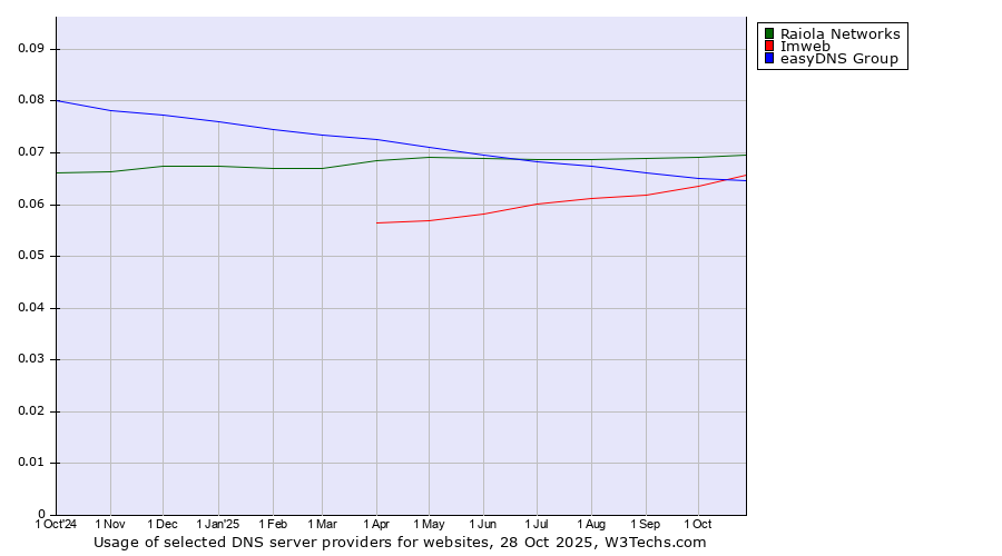 Historical trends in the usage of Raiola Networks vs. Imweb vs. easyDNS Group