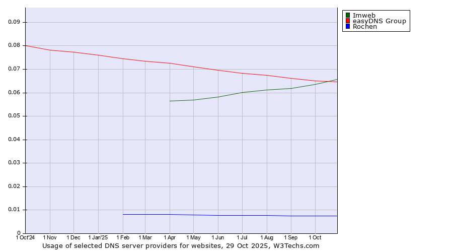 Historical trends in the usage of Imweb vs. easyDNS Group vs. Rochen