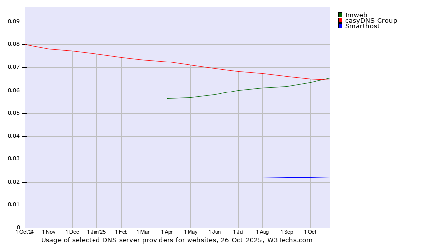 Historical trends in the usage of Imweb vs. easyDNS Group vs. Smarthost