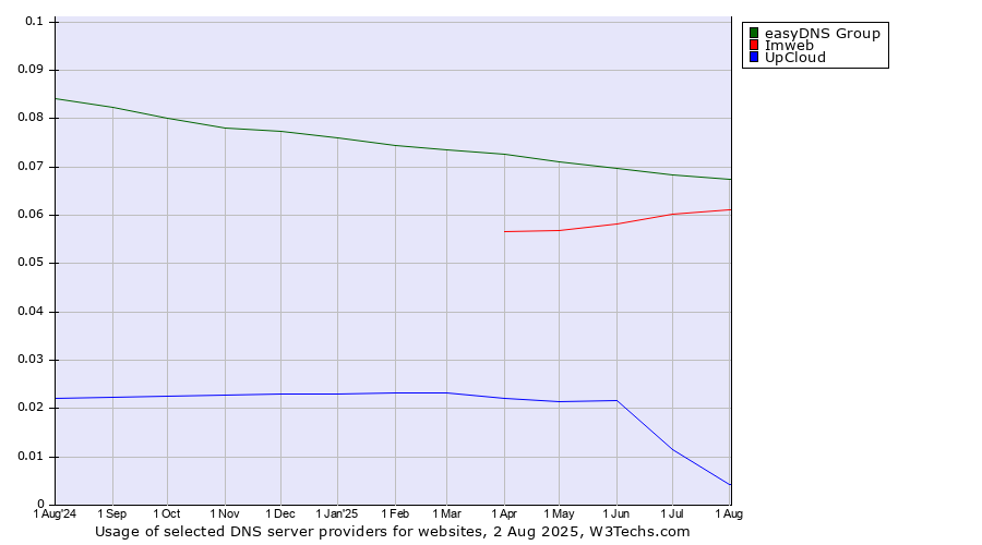 Historical trends in the usage of easyDNS Group vs. Imweb vs. UpCloud