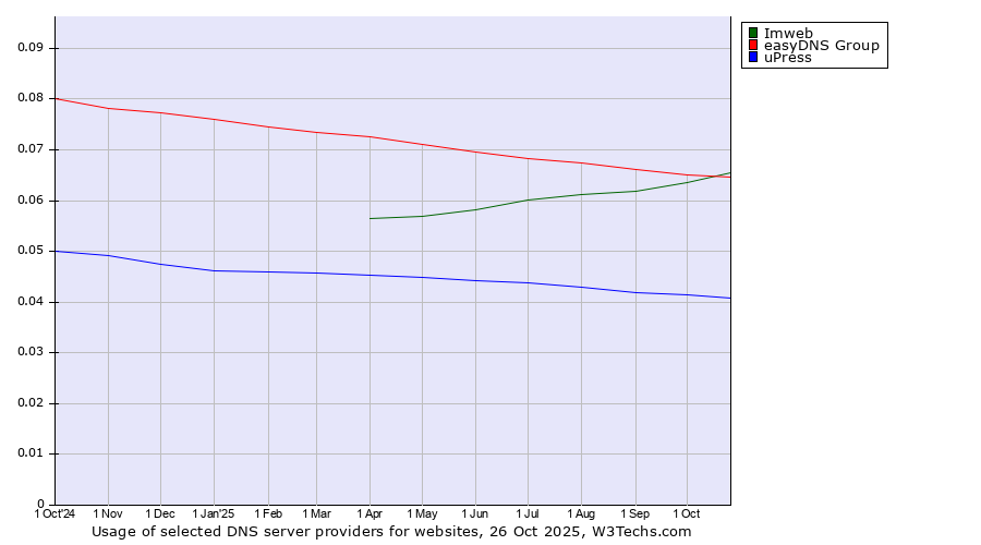 Historical trends in the usage of Imweb vs. easyDNS Group vs. uPress