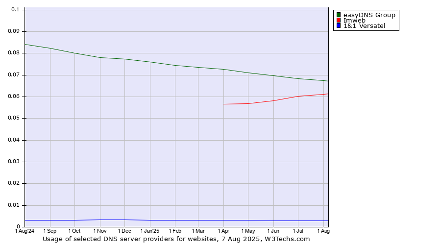Historical trends in the usage of easyDNS Group vs. Imweb vs. 1&1 Versatel