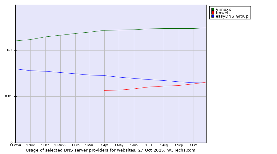 Historical trends in the usage of Vimexx vs. Imweb vs. easyDNS Group