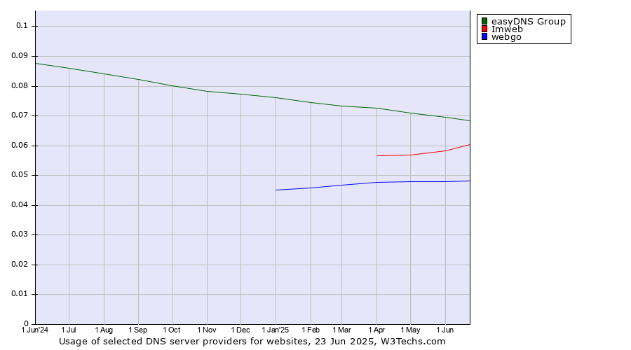 Historical trends in the usage of easyDNS Group vs. Imweb vs. webgo