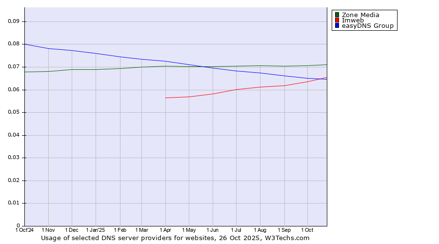 Historical trends in the usage of Zone Media vs. Imweb vs. easyDNS Group