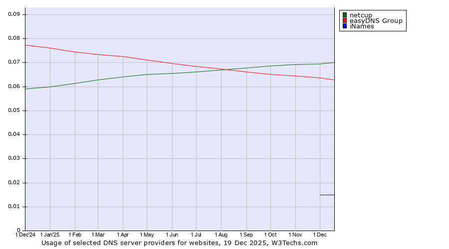 Historical trends in the usage of netcup vs. easyDNS Group vs. iNames