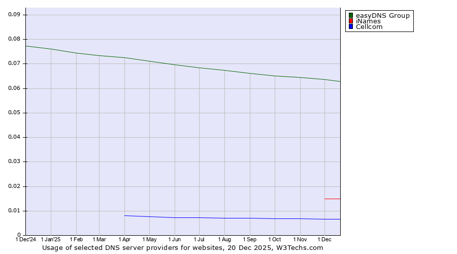 Historical trends in the usage of easyDNS Group vs. iNames vs. Cellcom
