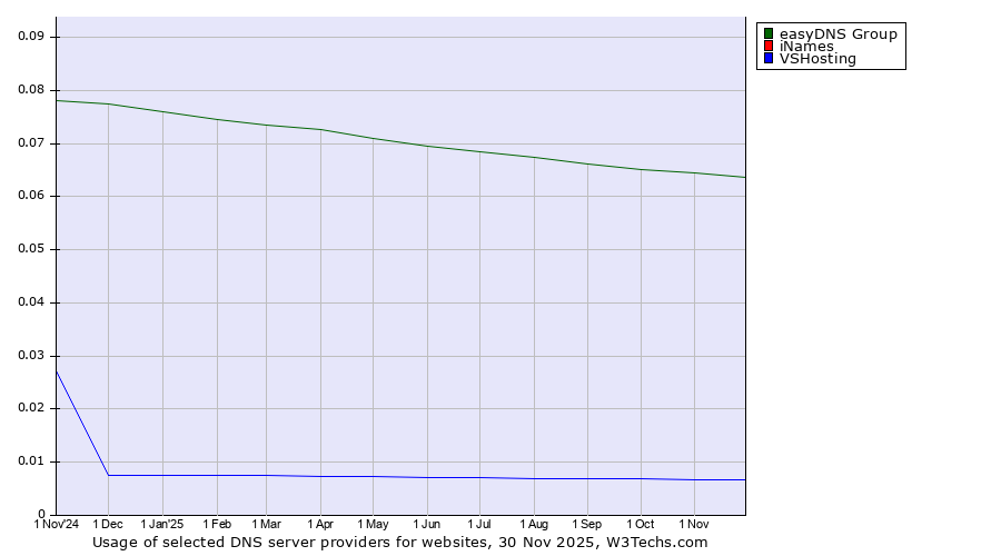 Historical trends in the usage of easyDNS Group vs. iNames vs. VSHosting