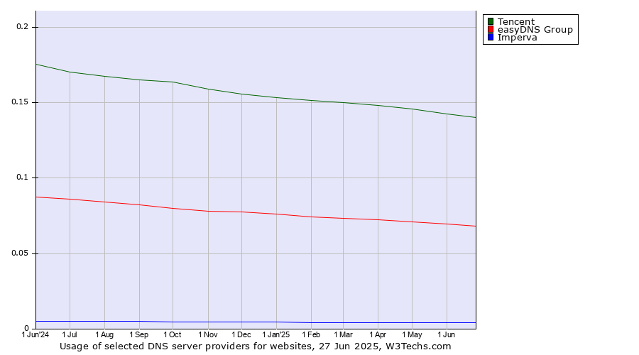Historical trends in the usage of Tencent vs. easyDNS Group vs. Imperva