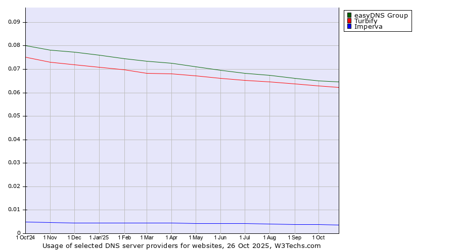 Historical trends in the usage of easyDNS Group vs. Turbify vs. Imperva