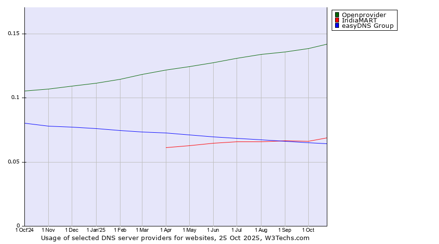 Historical trends in the usage of Openprovider vs. IndiaMART vs. easyDNS Group