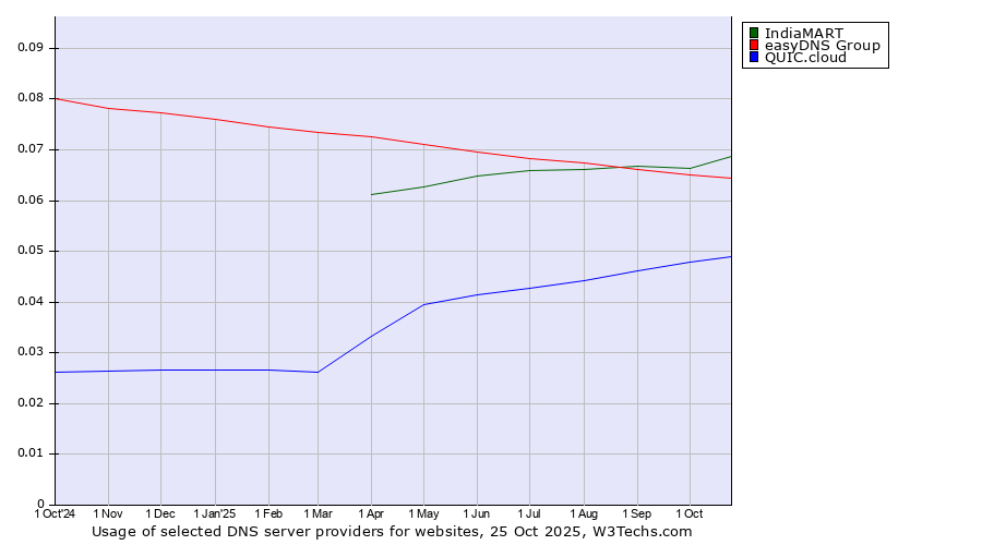 Historical trends in the usage of IndiaMART vs. easyDNS Group vs. QUIC.cloud