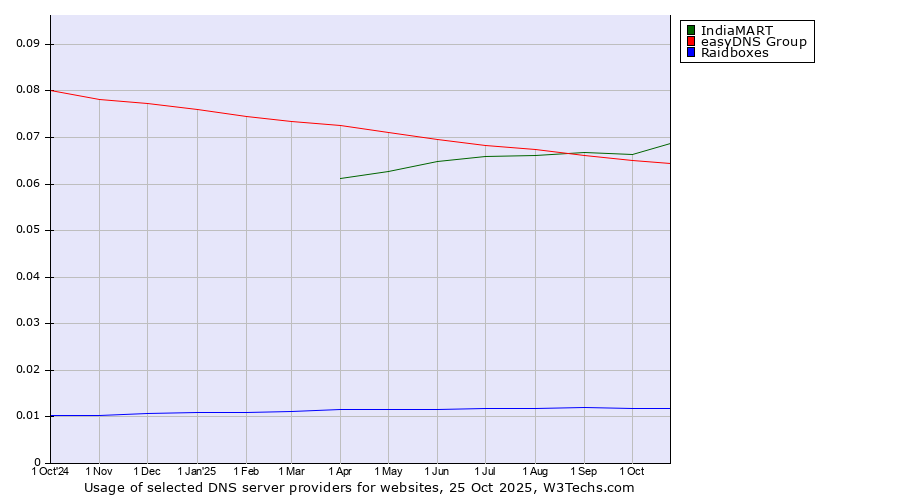 Historical trends in the usage of IndiaMART vs. easyDNS Group vs. Raidboxes