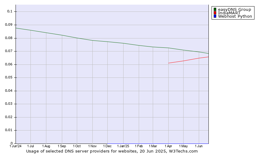 Historical trends in the usage of easyDNS Group vs. IndiaMART vs. Webhost Python